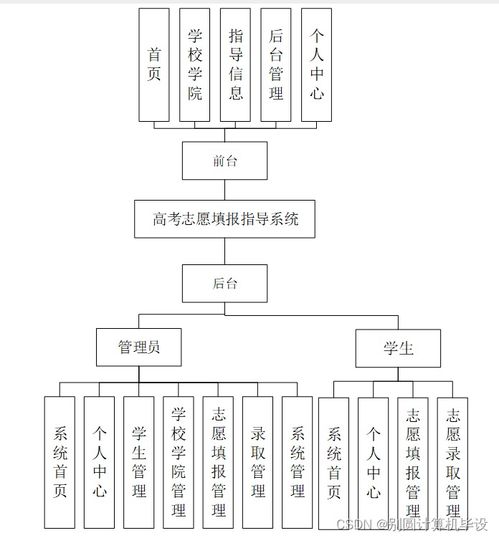 基于SSM框架的高考志愿填报指导系统设计与实现