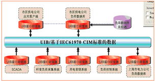 基于IEC标准的电力企业信息集成解决方案 构建智能电网的计算机信息系统集成核心
